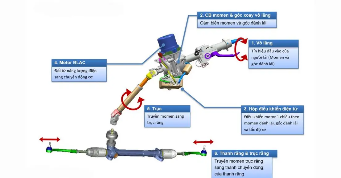 Giải pháp tiết kiệm chi phí hiệu quả từ EPS cho người tiêu dùng Việt Nam.